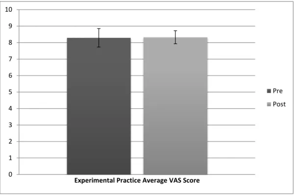 Fig 5b. Mean VAS score for experimental practice CEs representing perception of  reflective practice pre and post intervention