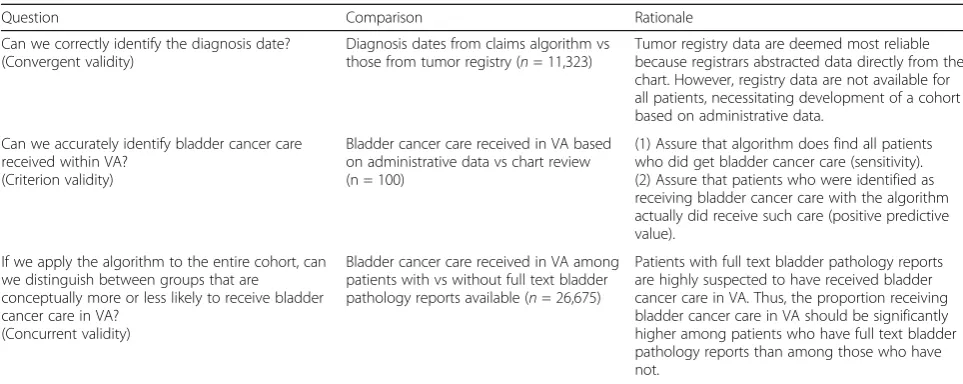 Table 1 For each type of validity, the question, the comparison, and the rationale for evaluation are shown