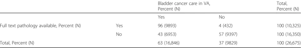 Table 2 Accuracy of administrative data to identify bladdercancer care in VA among patients with newly diagnosedbladder cancer, based on chart review of 100 randomly selectedcases (the gold standard)