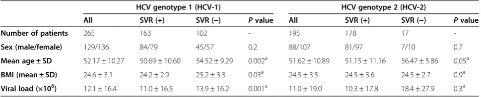 Table 1 Characteristics of the HCV genotype 1 and 2 infected patients with PEG-IFNα-RBV therapy