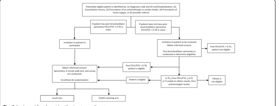 Fig. 1 Study workflow from identification to enrollment