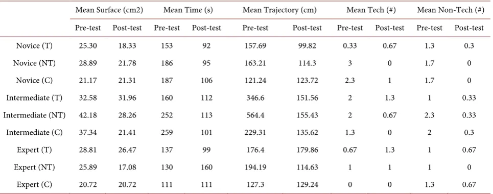 Table 3. Mean trajectory, surface, time, technical and non-technical errors of the expert, intermediate, and novice groups in dif-ferent training strategies