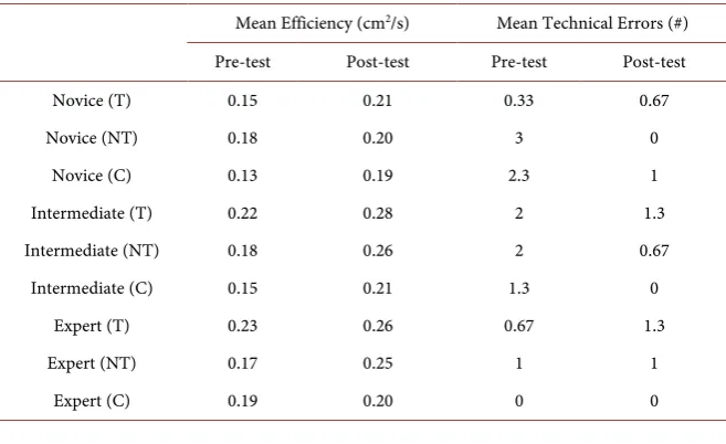 Table 4. Mean efficiencies and technical errors of the expert, intermediate and novice groups in different training strategies