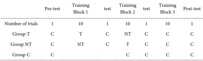 Table 1. Training program for an individual subject. Group T = Technical skill trials first, Group NT = Non-Technical skill trials first, Group C = Combined skill trials first T = Technical, NT = Non-Technical, C = Combined