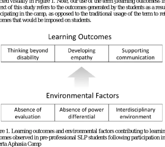 Figure 1. Learning outcomes and environmental factors contributing to learning  outcomes observed in pre-professional SLP students following participation in the  Alberta Aphasia Camp  