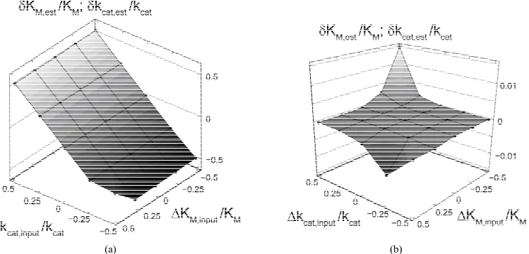 Figure 2. Standard deviation SD, c deviation of input parameters: regression with Equation (3), (b) regression with Equation (8)