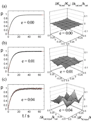 Figure 3 (right panels). The estimates of KM,est and kcat,est, 