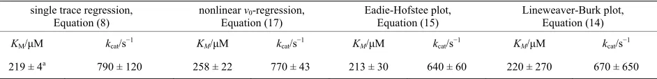 Table 3. Kinetic parameters for the reaction of CcO with ferrous cytochrome c. 