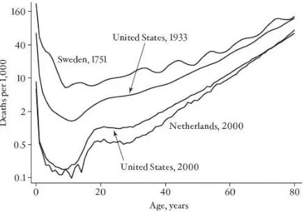 FIGURE 2 Mortality rates by age, selected countries and periods. 