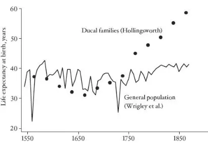 FIGURE 3 Life expectancy for the English population and for ducal families. (After 