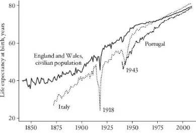 FIGURE 4 Life expectancy from 1850: England and Wales, Italy, and Portugal. 