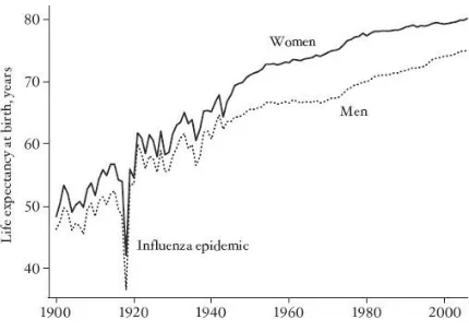 FIGURE 1 Life expectancy for men and women in the United States. 