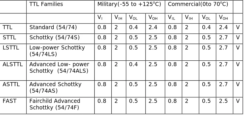 Table gives the worst case values for the input and output voltage levels in both the logic states
