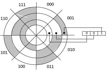 FIG. 2: Shaft encoder disk using a 3-bit Gray code 