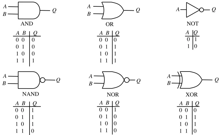 Fig. 1 Standard logic symbols and truth tables. 