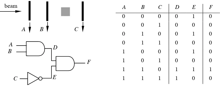 Fig. 2 Logic to generate a stopping-particle signal and corresponding truth table. 