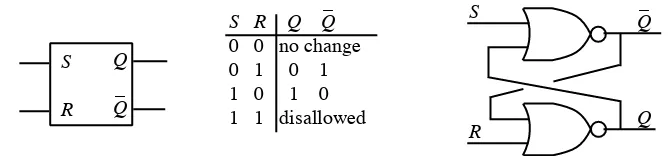 Fig. 4 SR flip-flop and a realization in NOR gates.  
