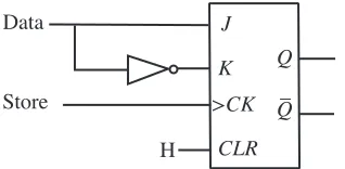 Fig. 6 Implementation of a data latch with a JK flip-flop and an inverter. A pulse at Store stores the data value at Data