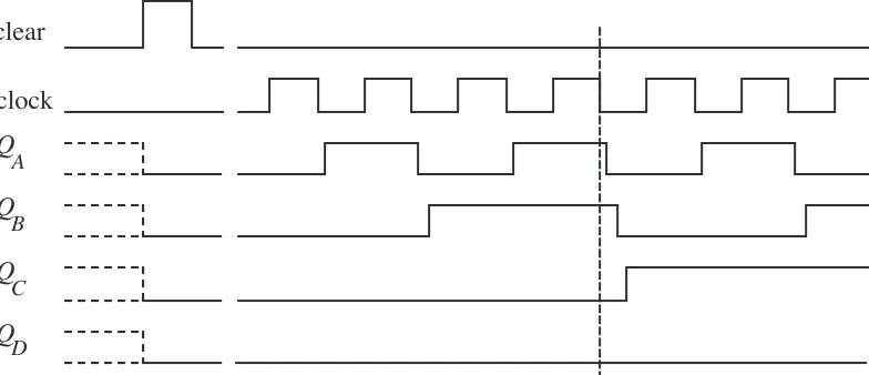 Fig. 7 Timing diagram for an asynchronous binary counter. A dashed line shows the time shift of outputs due to propagation delays