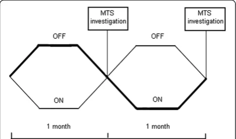 Figure 1 Design of the randomised, controlled, crossover study.