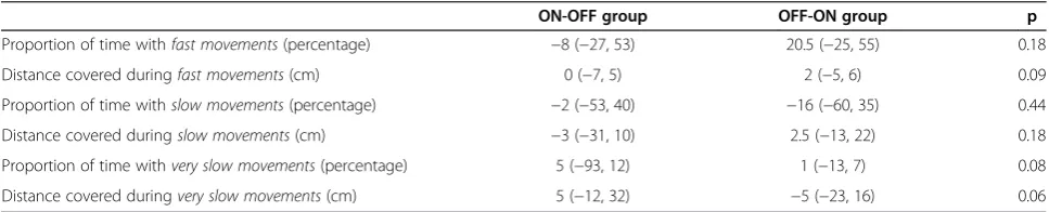 Table 3 Inter-period change in the velocity of the magnet-capsule through the small intestine