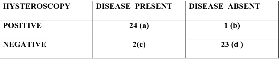 TABLE - 9 HYSTEROSCOPY 
