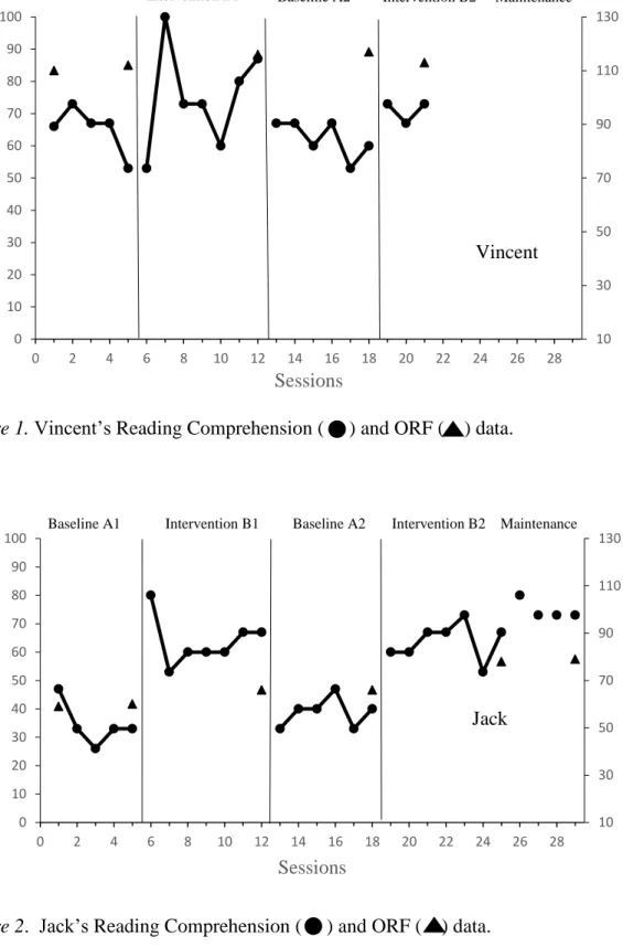 Figure 1. Vincent’s Reading Comprehension (     ) and ORF (    ) data. 