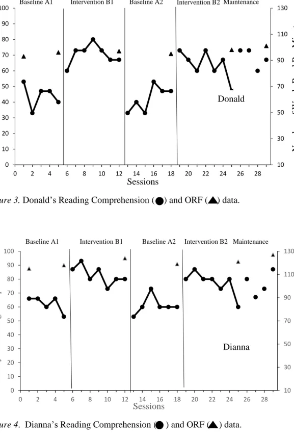 Figure 3. Donald’s Reading Comprehension (    ) and ORF (    ) data.   