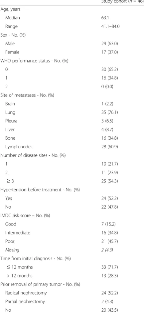 Table 1 Baseline Patients Characteristics