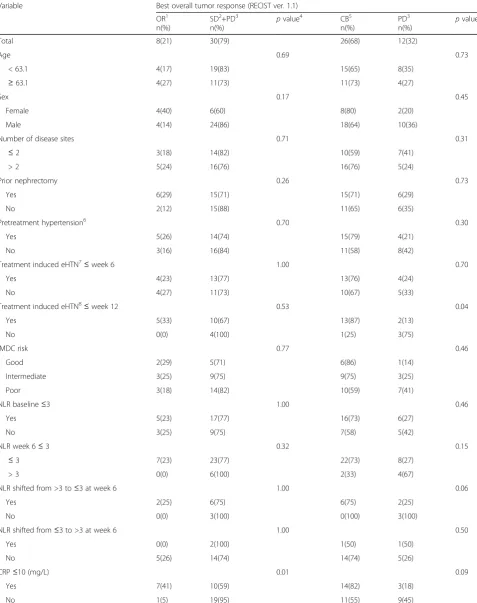 Table 2 Univariate analyses of clinical and biochemical markers in relation to response to sunitinib
