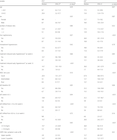 Table 3 Survival analyses according to clinical and biochemical variables