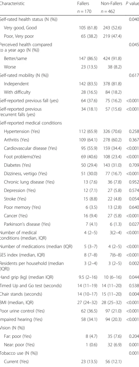 Table 3 Health and lifestyle characteristics according to fallhistory in the follow-up sample (n = 632)