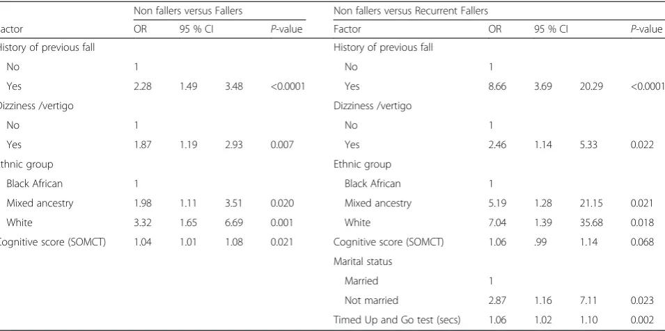 Table 5 Risk factors for falls and recurrent falls: stepwise logistics regression analysis, a fall in the follow up period and risk factorsreported at baseline, non-fallers versus fallers and non-fallers versus recurrent fallers