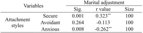 Table 1 Pearson correlation coefficients between attachment styles and marital adjustment