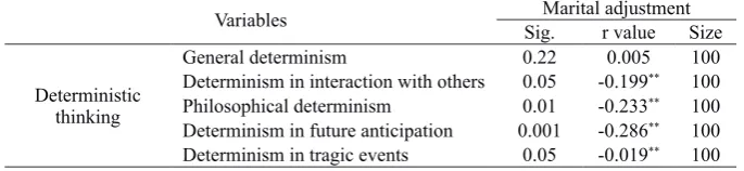 Table 2 Pearson correlation coefficients between the components of deterministic thinking and marital adjustment