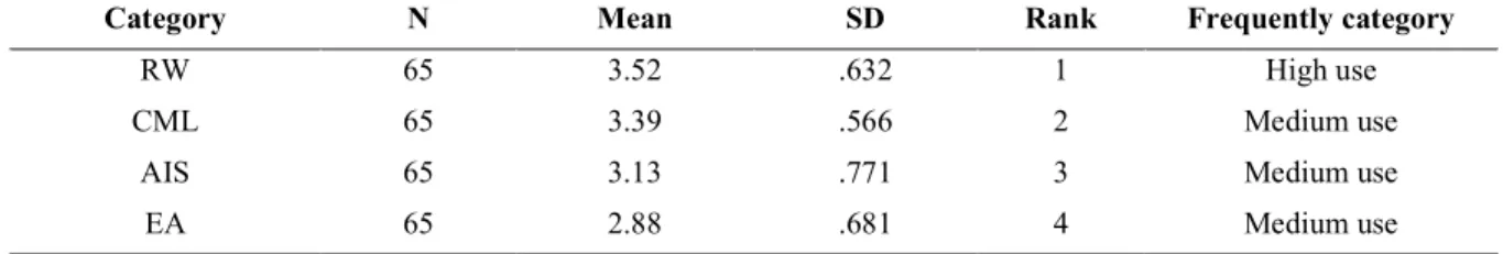 Table 2 shows that 3.23 represent the overall mean score of the vocabulary memorization strategies used by the Arab  students