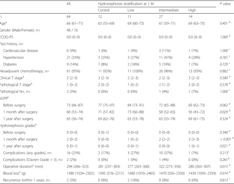 Fig. 2 Preoperative and postoperative hydronephrosis grades. a. The overall hydronephrosis grades in 128 renal units were increased significantly1 month after surgery (P < 0.001), but improved significantly 1 year after surgery (P < 0.001)