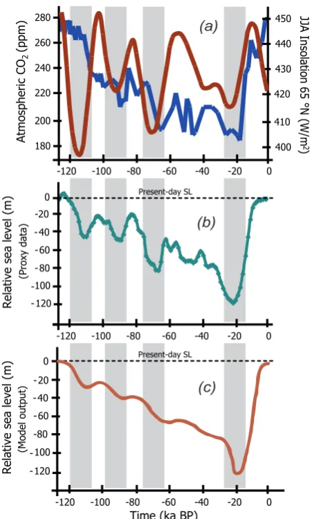 Fig. 6.(a)records (Waelbroeck et al., 2002; green line);level evolution (m) (orange line)