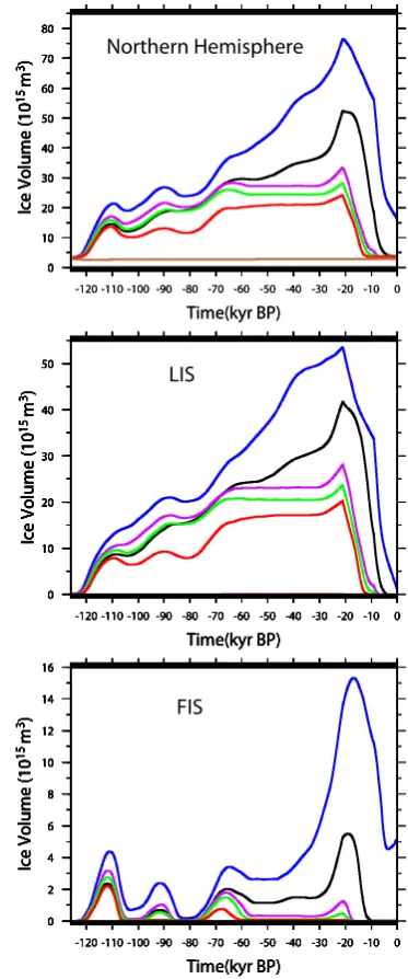 Fig. 7. Temporal evolution of the simulated ice volumes for the NH(top panel), the LIS (middle panel) and the FIS (bottom panel)