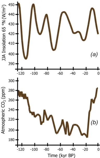 Fig. 1. Forcing factors: (a) summer insolation at 65◦ N (W/m2)(Berger, 1978); (b) atmospheric CO2 concentration (ppm) (Petit etal., 1999).