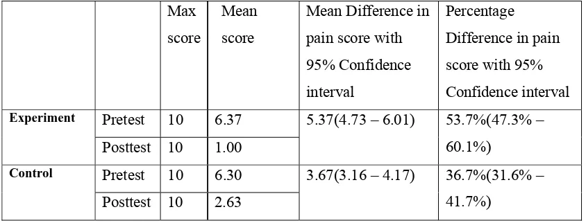 Table no 8 shows comparison of experiment and control group pain score  of foot 