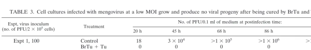 TABLE 2. Effect of duration of treatment with BrTu plus Tu onmengovirus multiplicationa