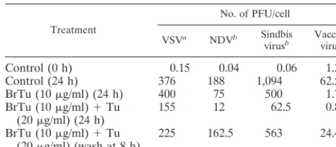 TABLE 6. Effect of BrTu plus Tu on the growth of different viruses