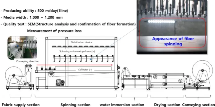 Fig. 1. Configuration of electrospinning system.