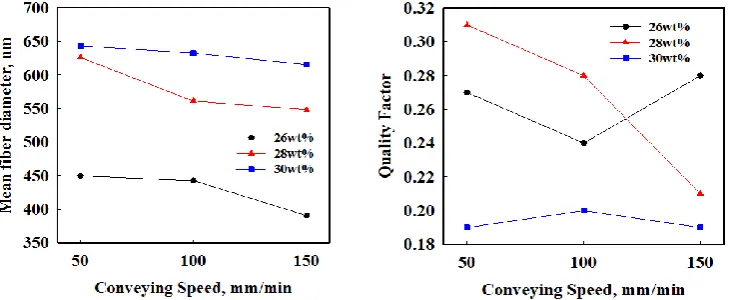 Fig. 3. Results of SEM image by concentration of PES. 