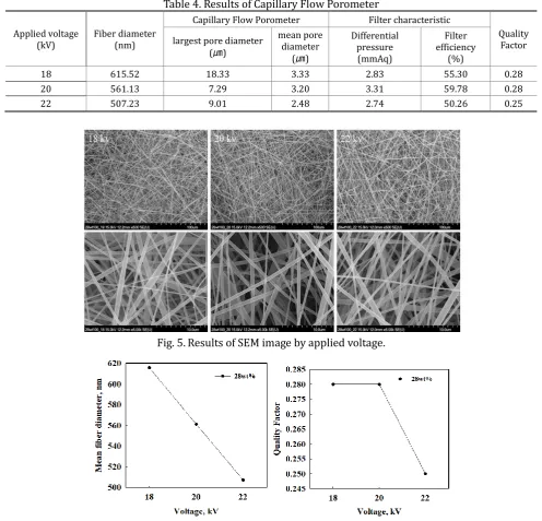 Table 4. Results of Capillary Flow Porometer 