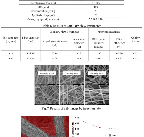 Table 5. Condition of Electrospinning for an Injection Rate 