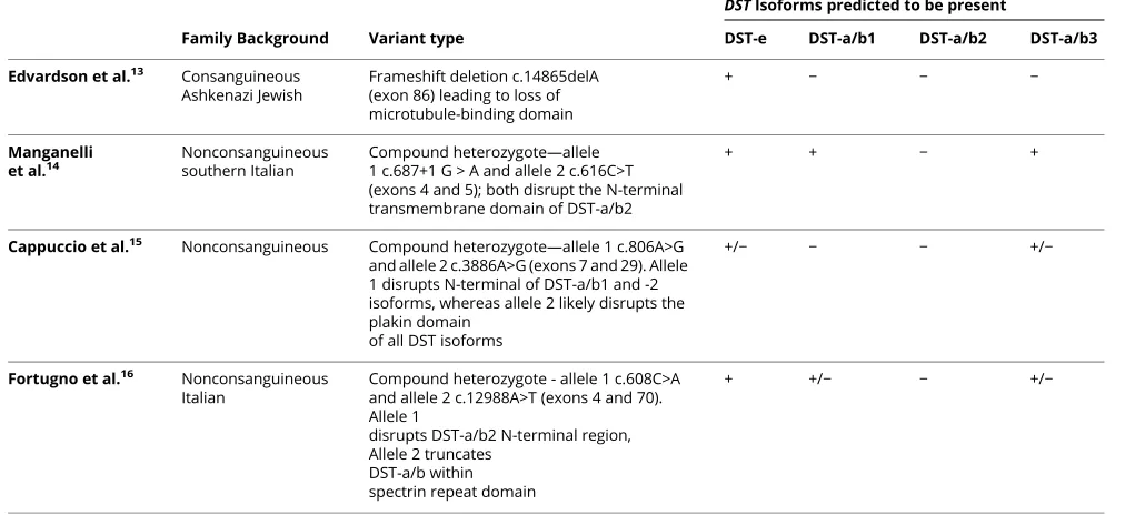 Table 1 Genetic comparison of the various patients with HSAN-VI