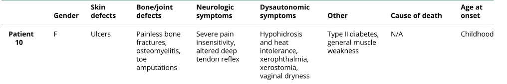 Table 2 Symptom comparison of the various HSAN-VI patients (continued)