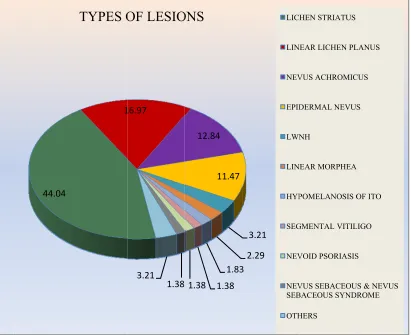 FIGURE 66:  DISTRRIBUTION